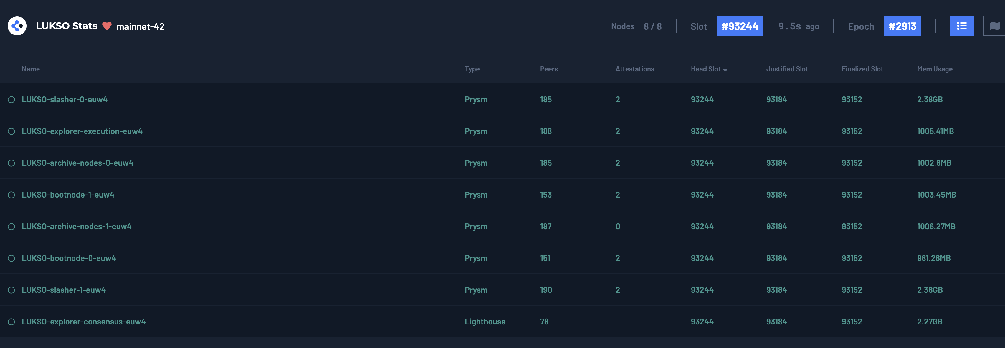 Consensus Status Page